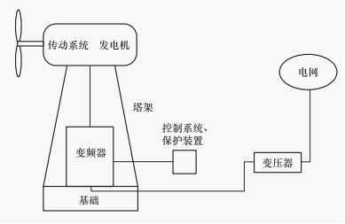 并網(wǎng)型風(fēng)力發(fā)電系統(tǒng)的結(jié)構(gòu)示意圖