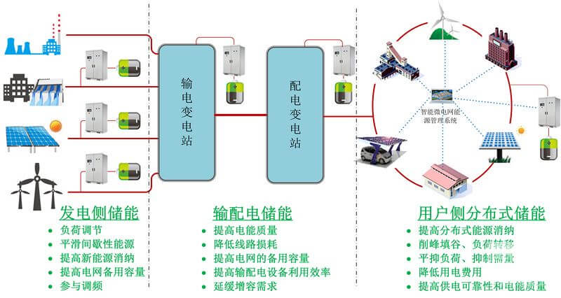 林洋能源智能板塊總經(jīng)理方壯志談儲(chǔ)能系統(tǒng)在微電網(wǎng)中的應(yīng)用