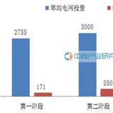 2016年中國智能電網(wǎng)投資情況預測分析