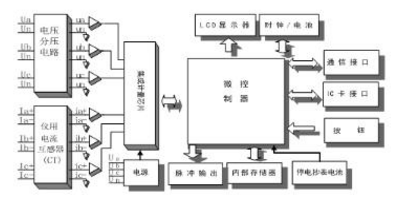 杭州百富華隆DDZY532單相遠(yuǎn)程費(fèi)控智能電能表可以實(shí)現(xiàn)遠(yuǎn)程抄表嗎？