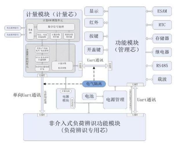 林洋能源中標國網(wǎng)首個非介入式負荷辨識智能電表項目