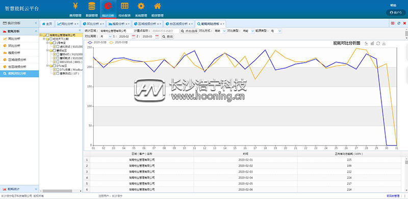 浩寧遠程預付費抄表系統(tǒng)后臺展示：統(tǒng)計分析篇