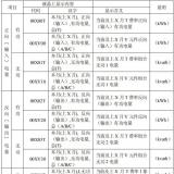 長沙威勝DTSD341-MB3電能表顯示代碼