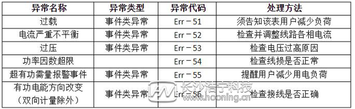 電表屏幕出現(xiàn)Err-08故障代碼怎么辦