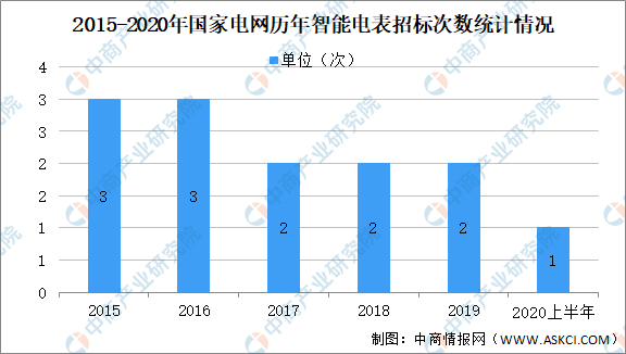 2021年中國智能電表市場(chǎng)發(fā)展?fàn)顟B(tài)級(jí)前景