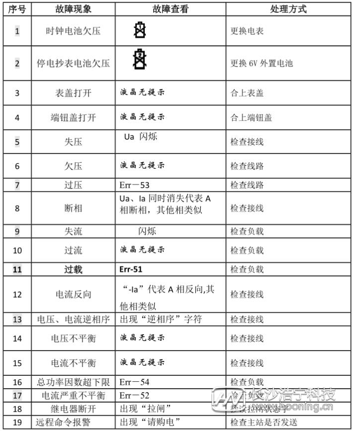 華立電表故障代碼