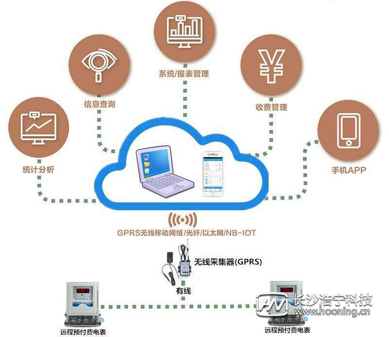 遠傳電表通訊軟件